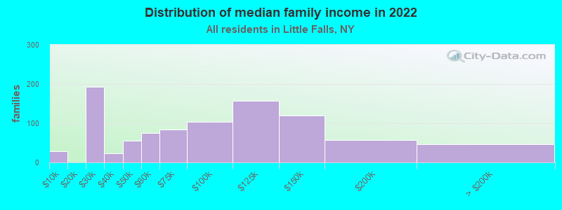 Distribution of median family income in 2022