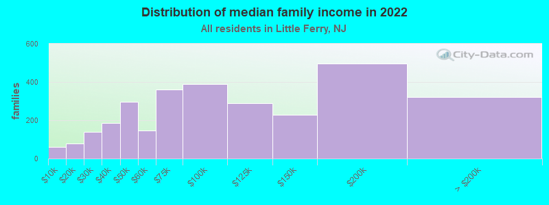 Distribution of median family income in 2022