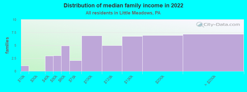 Distribution of median family income in 2022