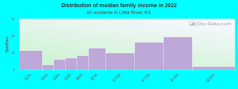 Distribution of median family income in 2022