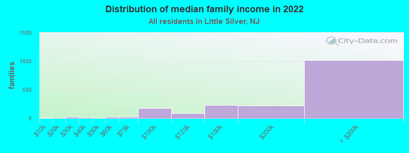 Distribution of median family income in 2022