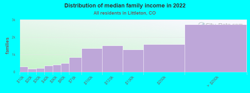 Distribution of median family income in 2022