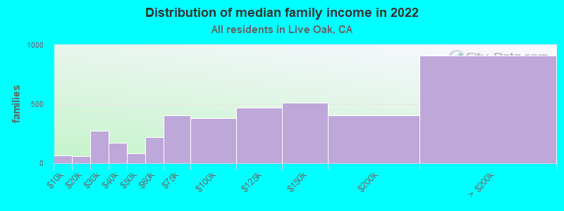 Distribution of median family income in 2022