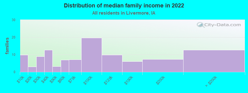 Distribution of median family income in 2022