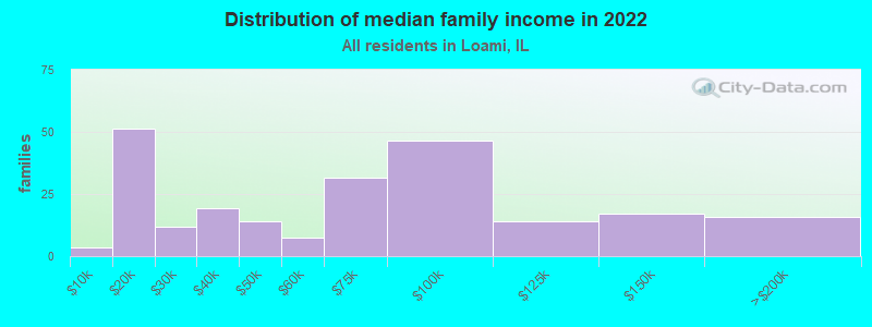 Distribution of median family income in 2022