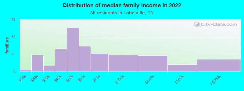 Distribution of median family income in 2022