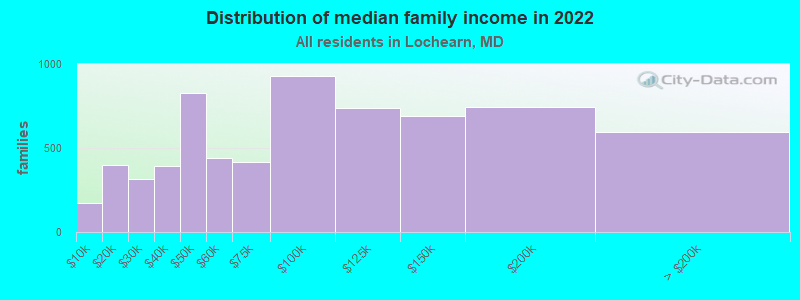 Distribution of median family income in 2022