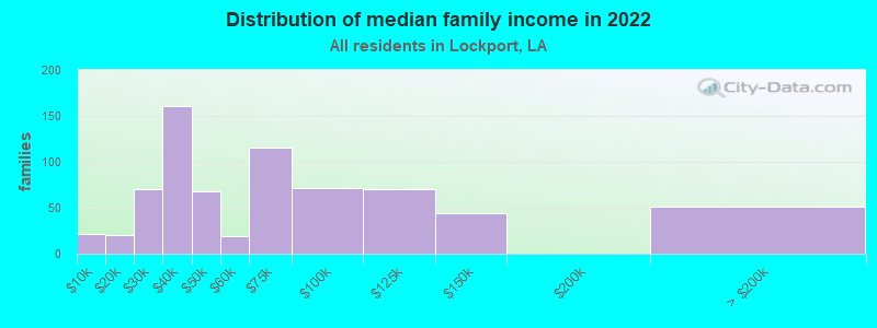 Distribution of median family income in 2022