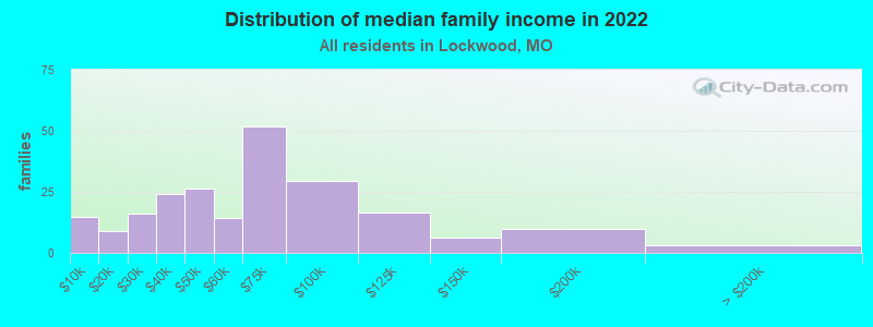 Distribution of median family income in 2022