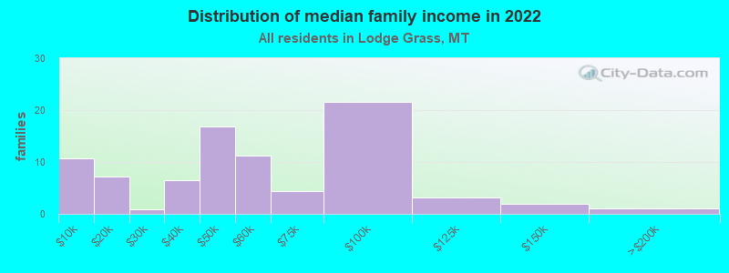 Distribution of median family income in 2022