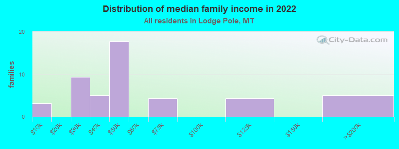 Distribution of median family income in 2022