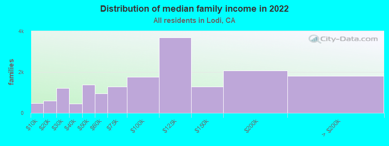 Distribution of median family income in 2022