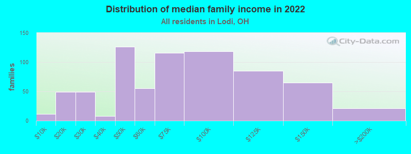 Distribution of median family income in 2022