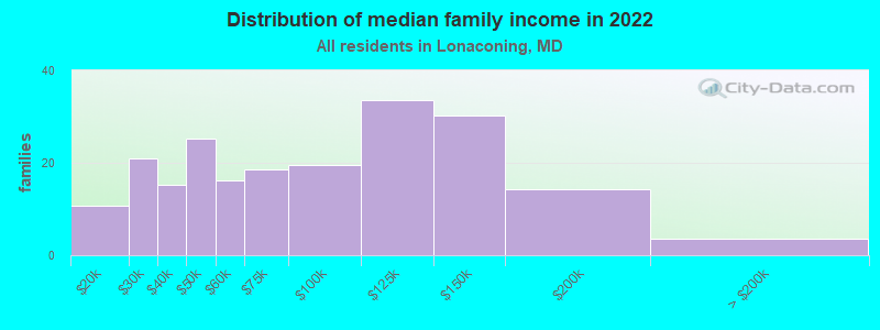 Distribution of median family income in 2022