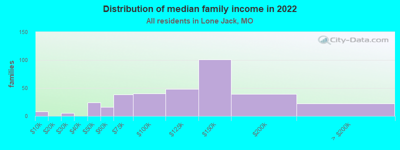 Distribution of median family income in 2022