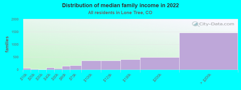 Distribution of median family income in 2022