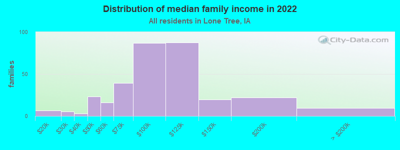 Distribution of median family income in 2022