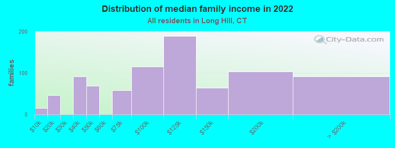 Distribution of median family income in 2022