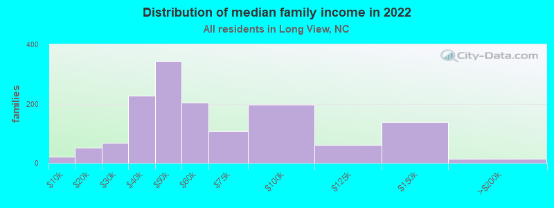 Distribution of median family income in 2022