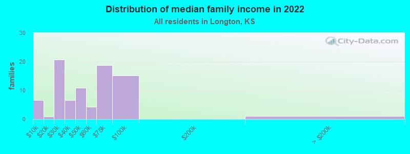 Distribution of median family income in 2022