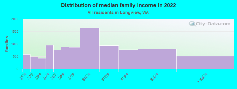 Distribution of median family income in 2022