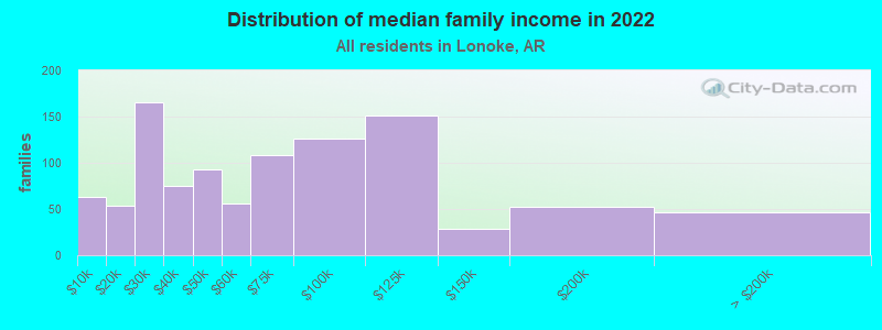 Distribution of median family income in 2022