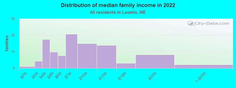 Distribution of median family income in 2022