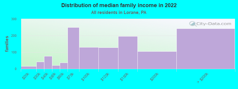 Distribution of median family income in 2022