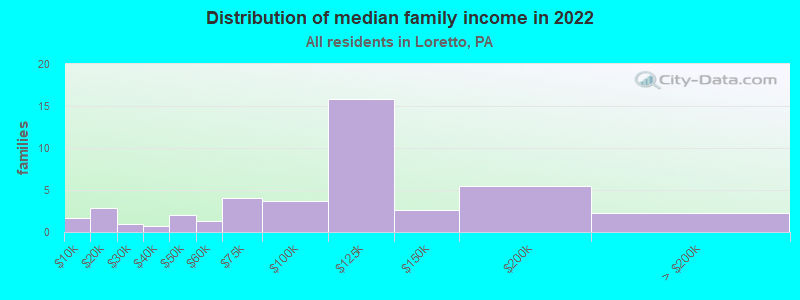 Distribution of median family income in 2022