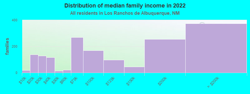 Distribution of median family income in 2022