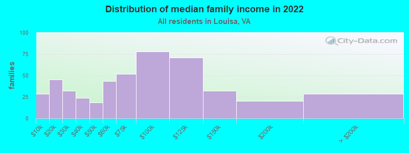 Distribution of median family income in 2022