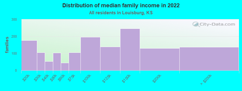 Distribution of median family income in 2022