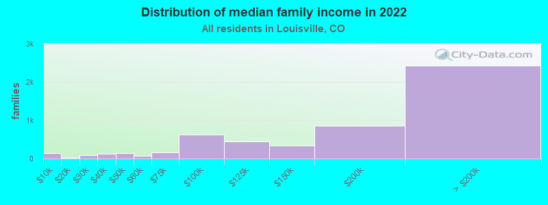 Distribution of median family income in 2022