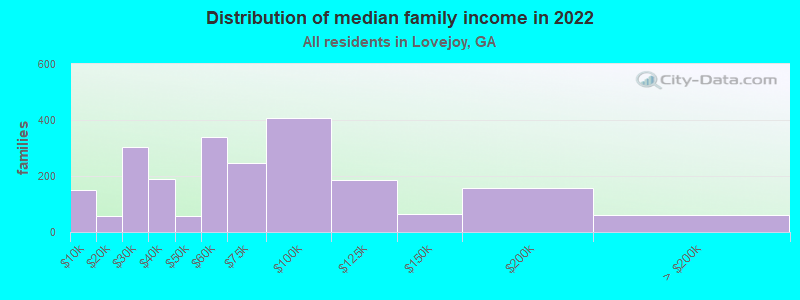 Distribution of median family income in 2022