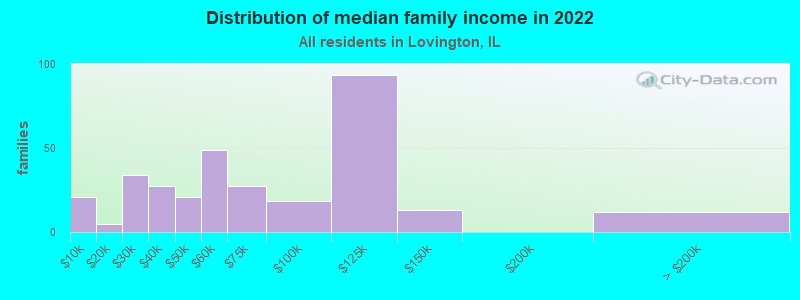 Distribution of median family income in 2022