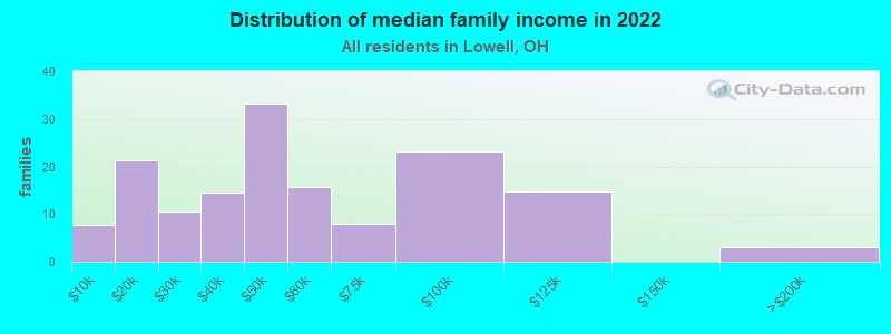 Distribution of median family income in 2022