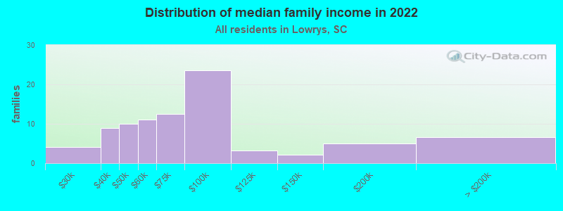 Distribution of median family income in 2022