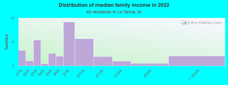 Distribution of median family income in 2022