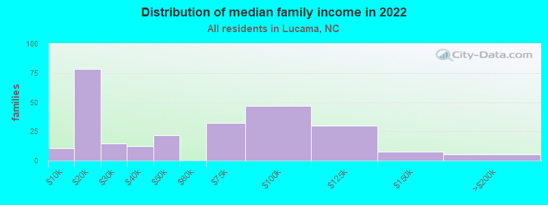 Distribution of median family income in 2022