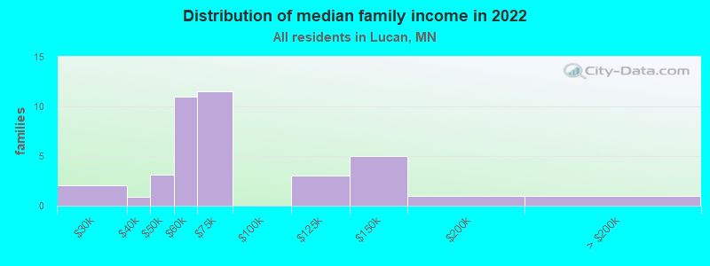 Distribution of median family income in 2022