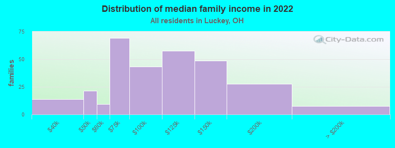 Distribution of median family income in 2022