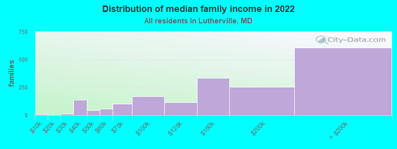 Distribution of median family income in 2022