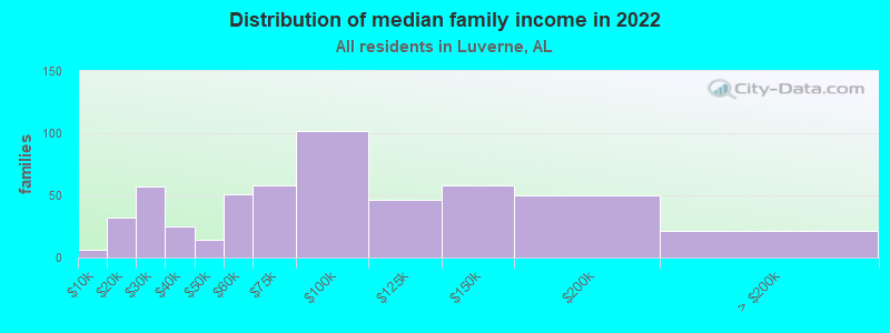 Distribution of median family income in 2022