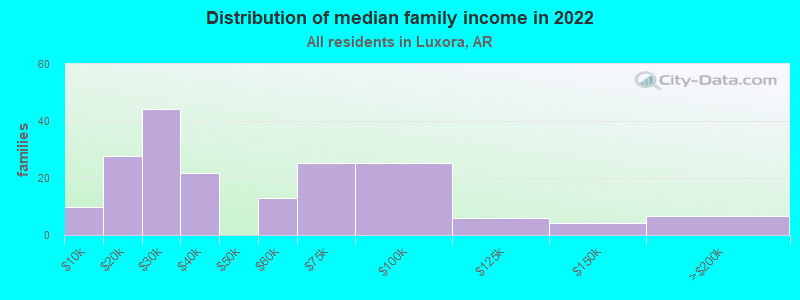 Distribution of median family income in 2022