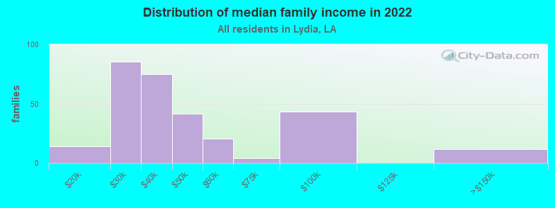 Distribution of median family income in 2022