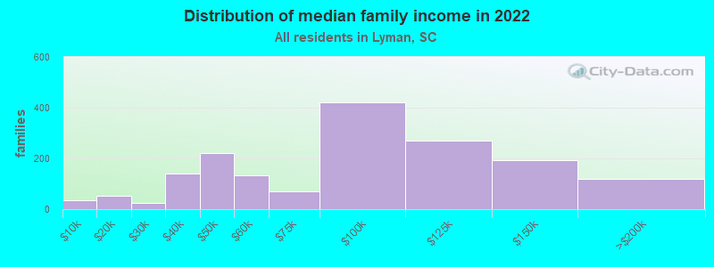 Distribution of median family income in 2022