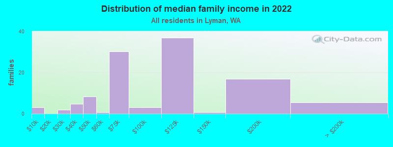 Distribution of median family income in 2022