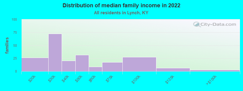 Distribution of median family income in 2022