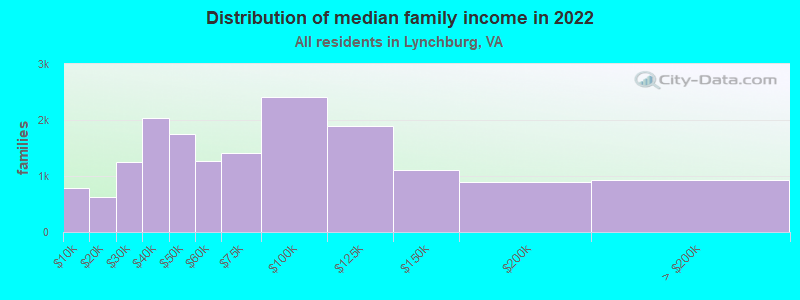 Distribution of median family income in 2022