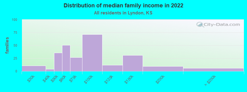 Distribution of median family income in 2022